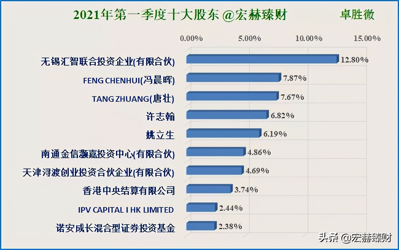 经历1.8年市值增长6.4倍，卓胜微背后是什么？