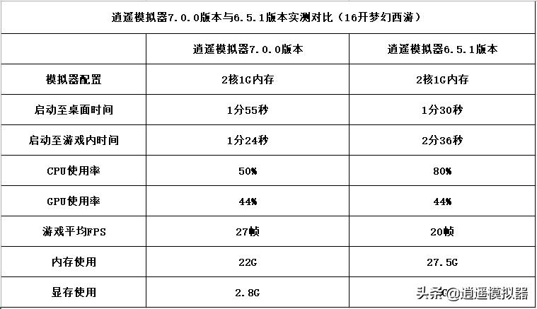 逍遥模拟器opengl和directx哪个好,逍遥模拟器怎么升级到最新版本