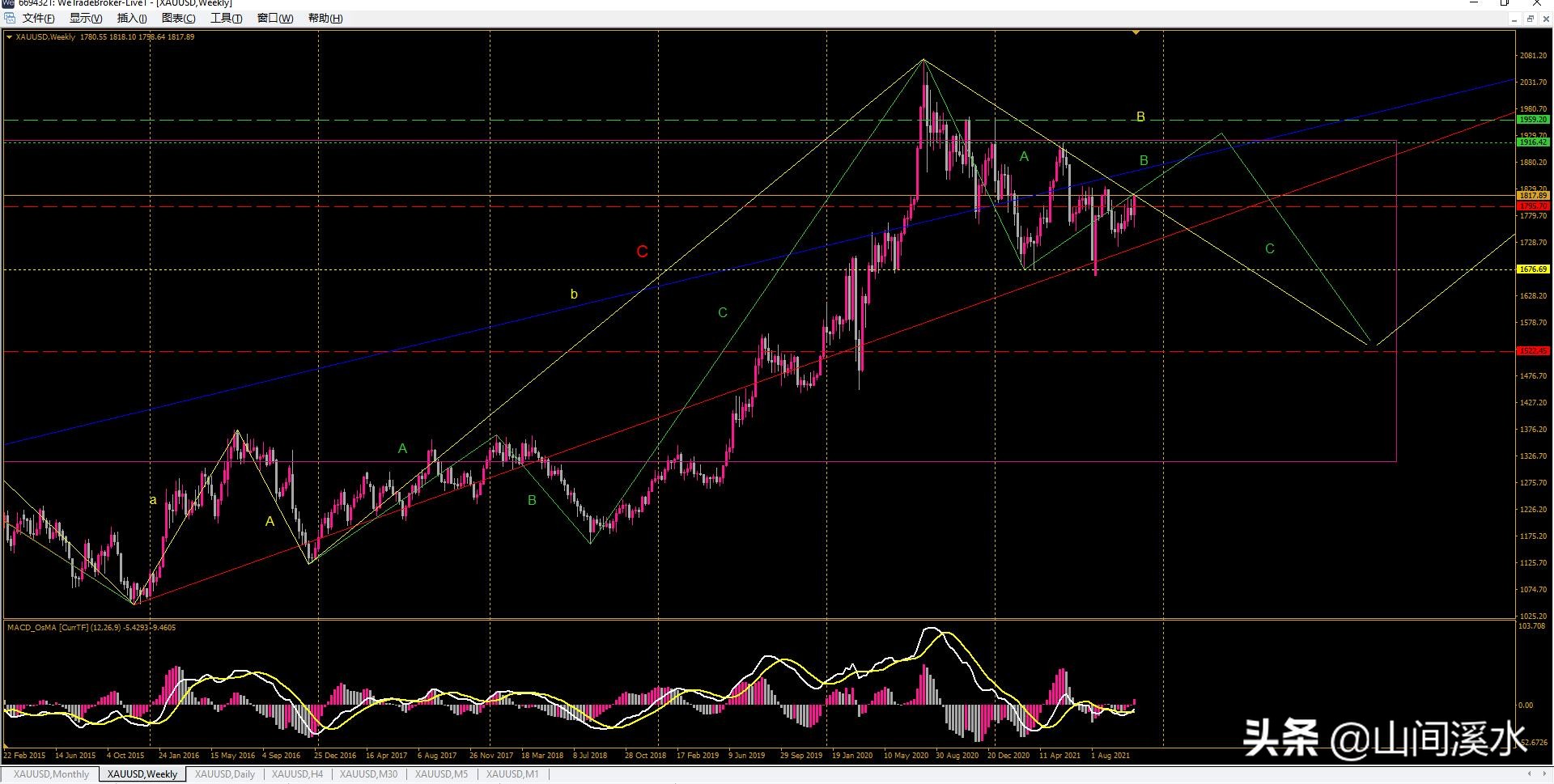 外盘黄金白银走势分析,期货黄金技术分析及盘面讲解