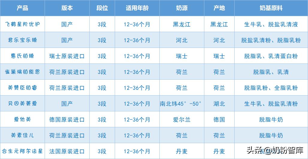 飞鹤奶粉哪个系列最好星阶优护,君乐宝乐臻奶粉和惠氏启赋哪个好