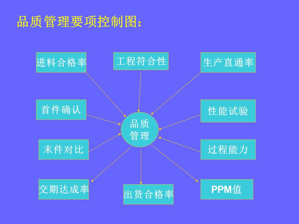 品管部主管必学培训ppt,品管部技能培训ppt