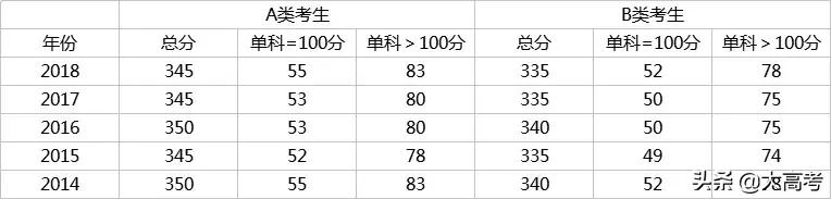 2019考研分数国家线是多少,考研初试分数线多少分能过