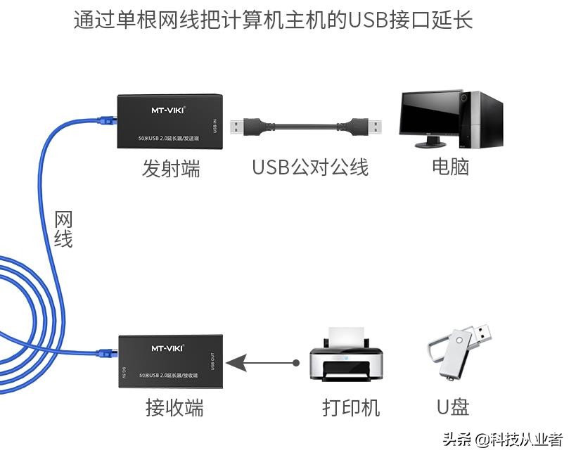 usb延长线扩展器,usb延长线扩展器1米