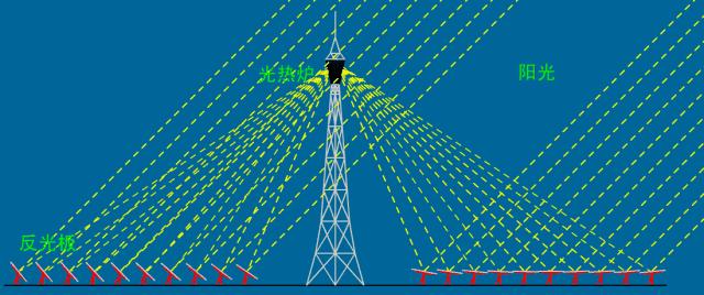 水力发电原理动画演示,光伏太阳能发电原理动画