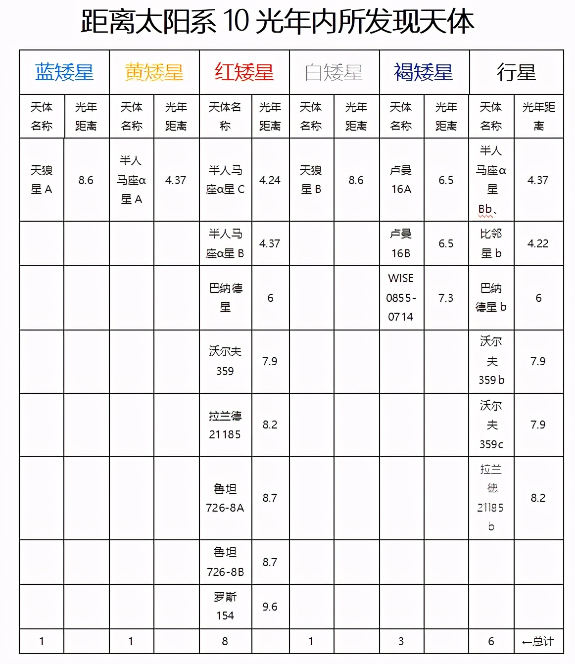 让我们来认识一下吧！太阳周边10光年内的11个兄弟