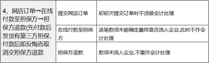 电商会计工作流程,电商会计需要做哪些