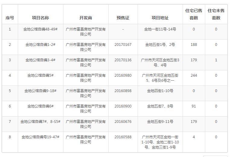 广州业主降价37万卖房,广州东部房价会下跌吗