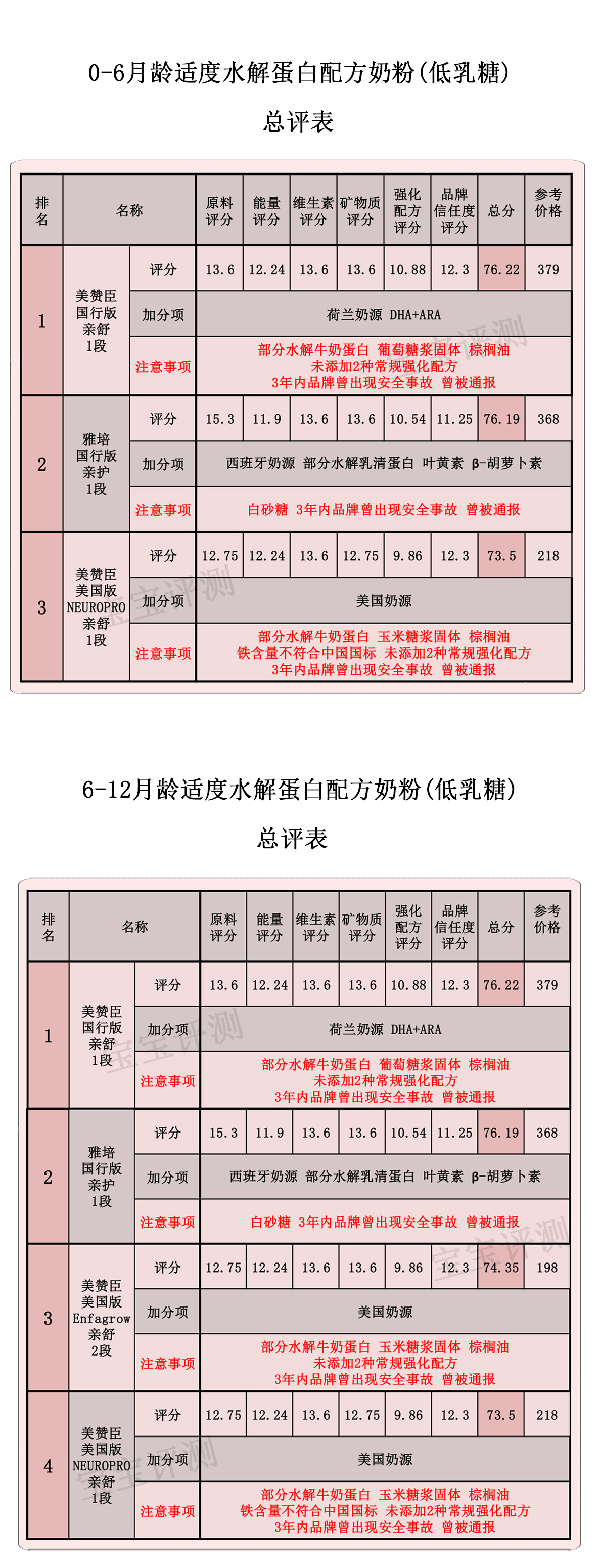 无乳糖的深度水解奶粉哪个最便宜,牛栏深度水解奶粉低乳糖和无乳糖