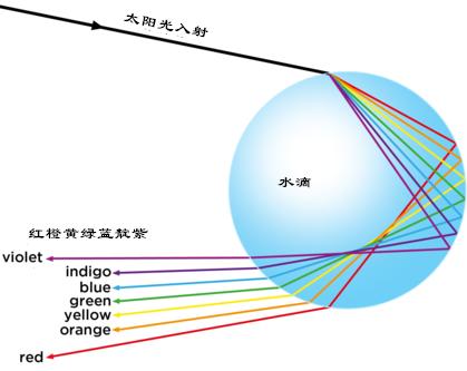 双彩虹讲解视频,双彩虹出现全过程