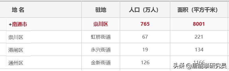 通州区vs金坛区,通州区与海门区对比