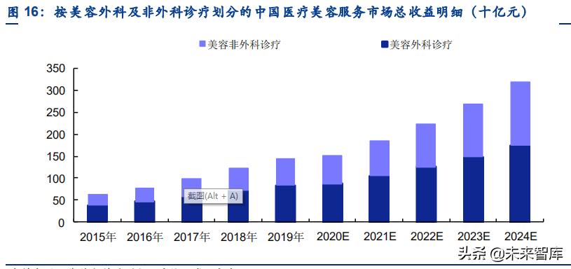 医美研究报告,医美行业可行性报告