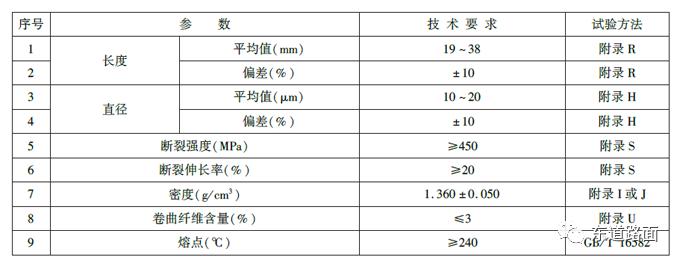 高速公路沥青路面材料选择与性能,沥青路面用聚合物纤维