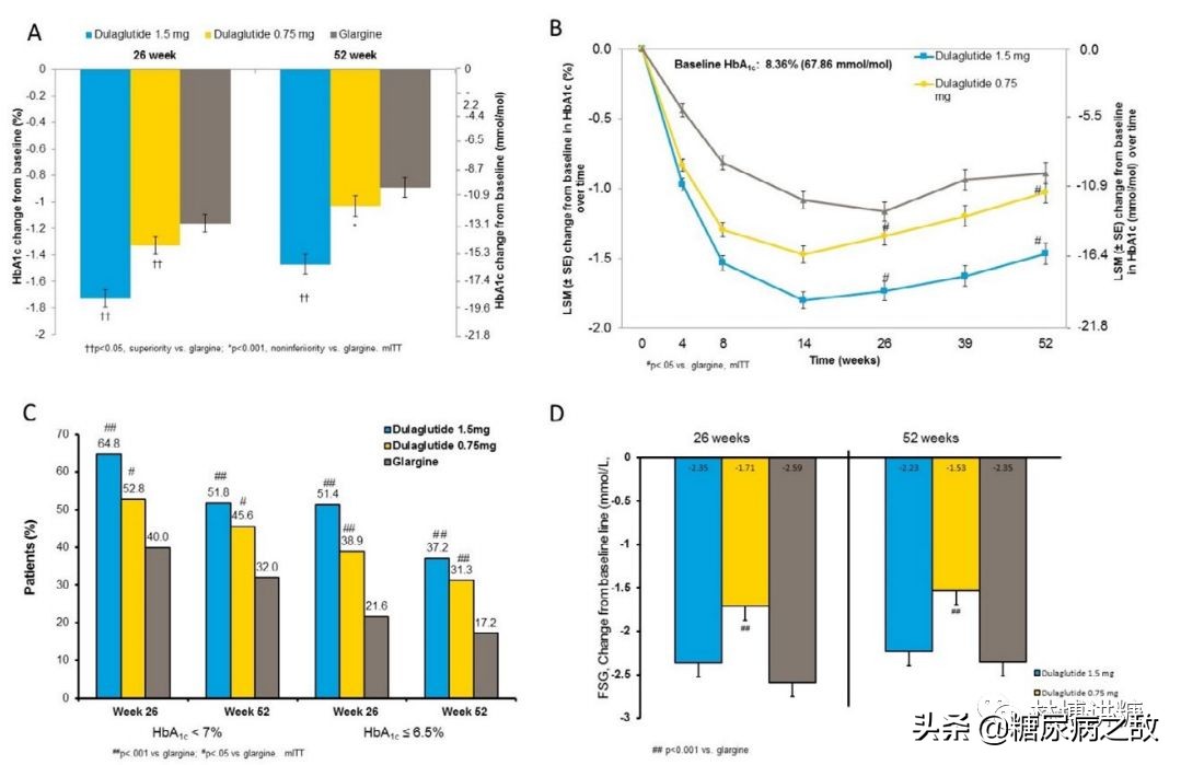 一个星期吃一次的降糖药有哪些,每天一次的降糖药