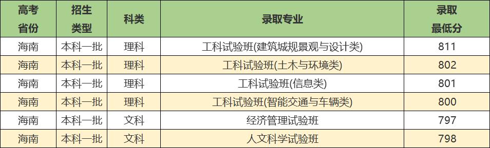 同济大学实力强吗,同济大学优势学科排名