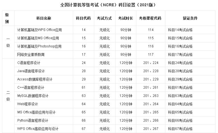 ncre计算机考试报名流程,ncre全国计算机等级考试如何复习