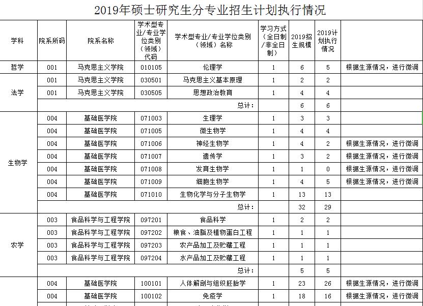 医学类考研专业排行榜,考研医学类专业有哪些