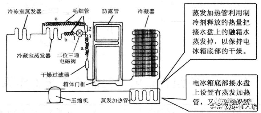 电冰箱制冷原理,直冷冰箱与风冷冰箱的工作原理