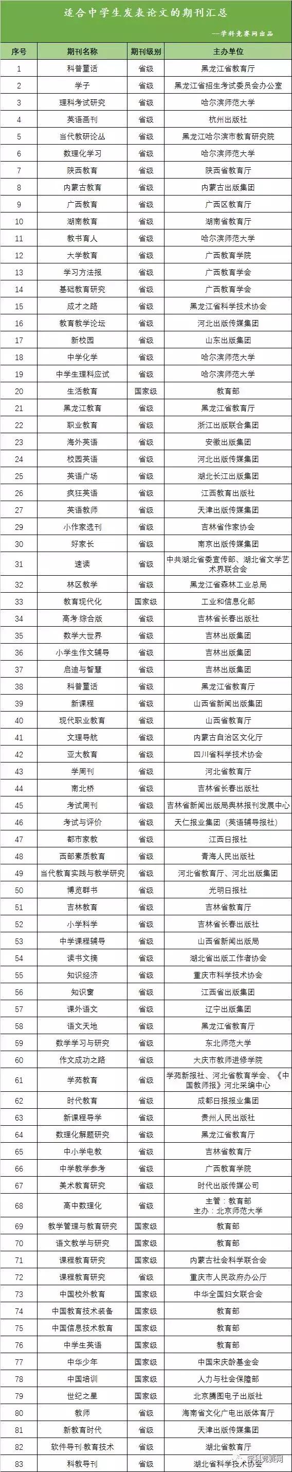 竞赛没考好，论文来加持！适合中学生发表论文的83个期刊汇总