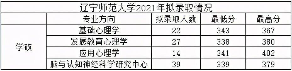 心理学考研312分能过吗,心理学考研312大学排名及分数