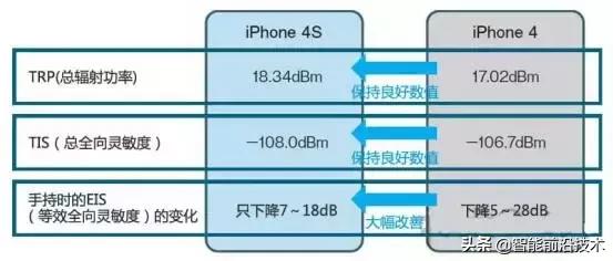 iphone手机天线技术介绍,iphone天线划分