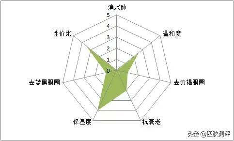 平价眼霜推荐抗皱去黑眼圈,祛眼袋和黑眼圈的平价眼霜