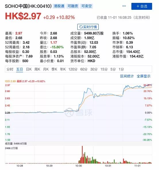 潘石屹套现300亿,潘石屹抛售soho