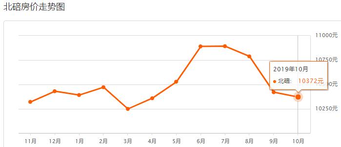 重庆沙坪坝2021年下半年房价走势,重庆10月各区县房价排行榜