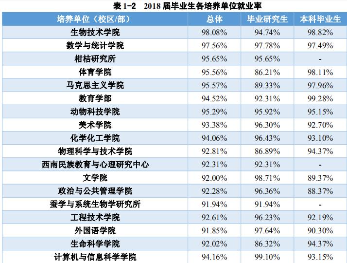 西南大学2018毕业生就业结果：就业率为89.45%，最高月薪7600！