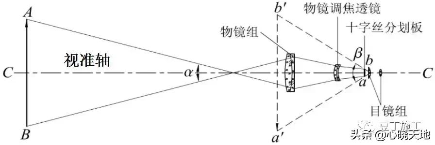水准仪怎么测距原理,水准仪工作原理动画演示