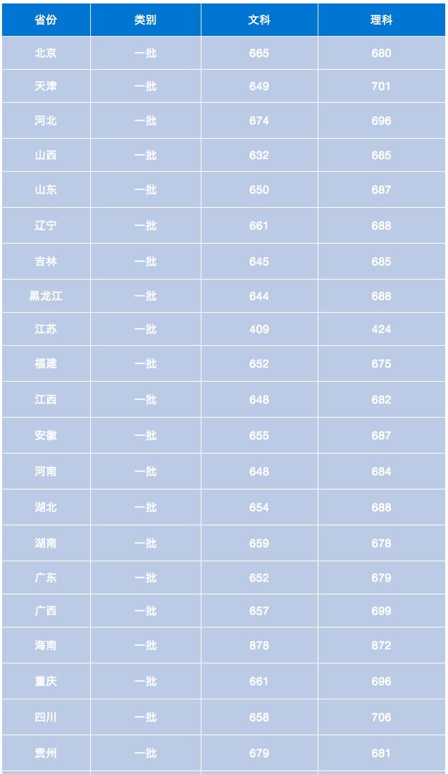 各省高考清华北大分数线排名,清华北大2019河南文科录取分数线
