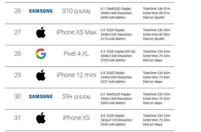iPhone12最强续航是多久,三招提升你的iphone12续航