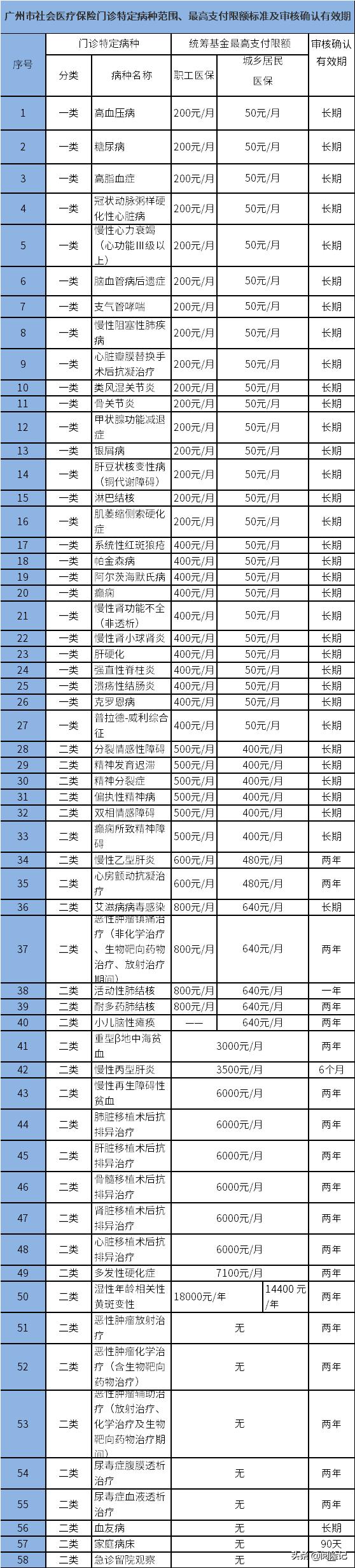 门诊特殊病种有必要申请吗 (特殊门诊可以申请几个病种)