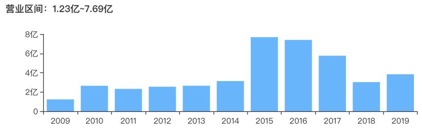 券商2名保代被罚,中德证券为乐视网保代赚多少