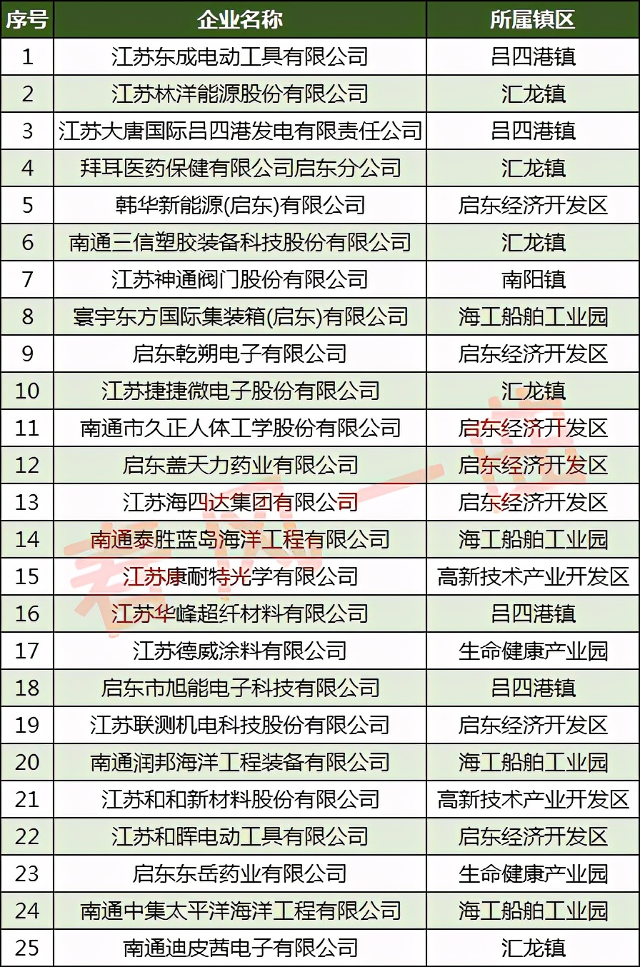 启东汇龙百强镇,启东经济开发区有多少家企业