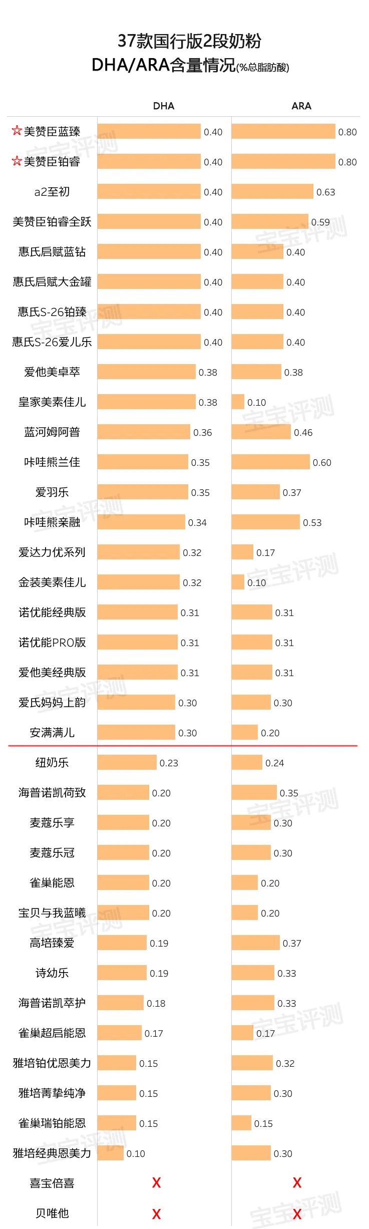 32款国外2段奶粉测评,2段奶粉平价成分全面测评