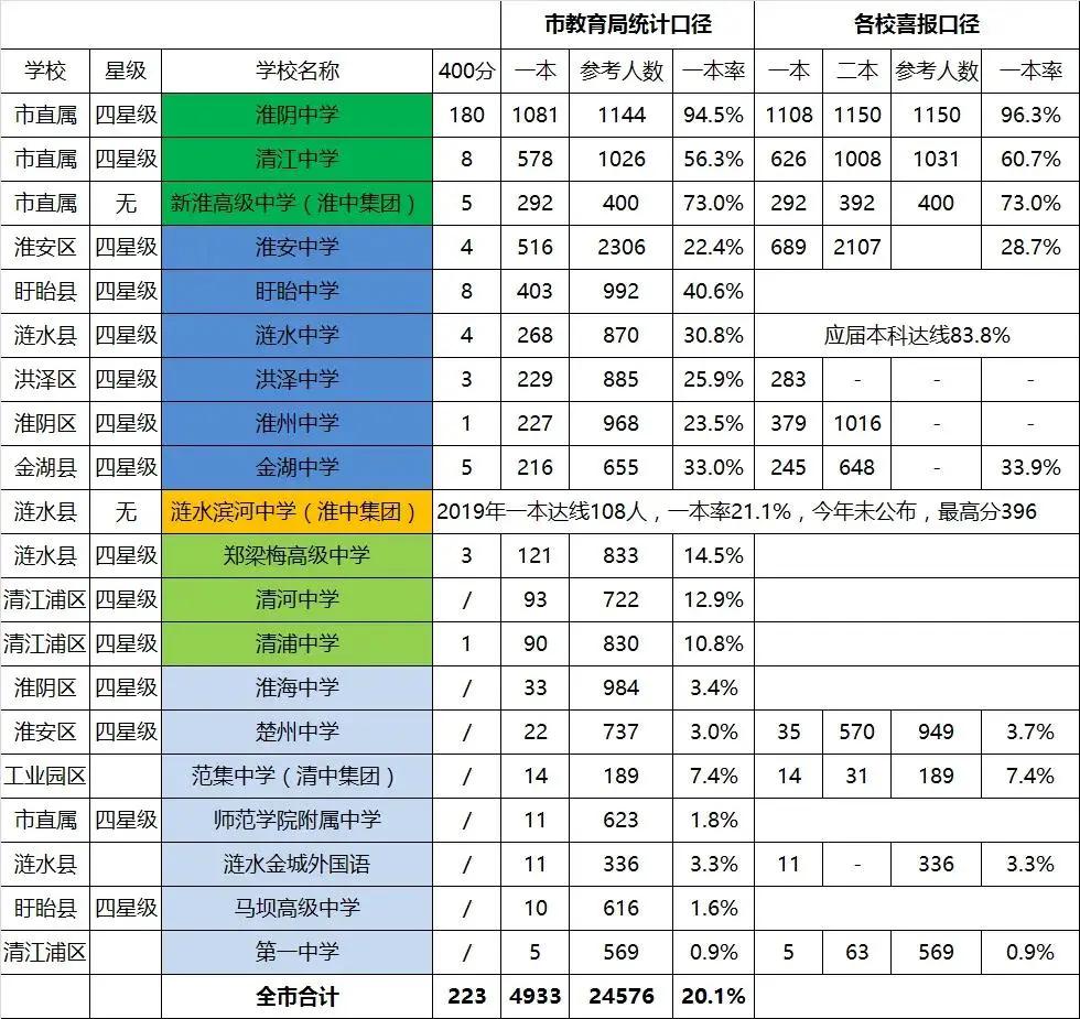江苏省淮州中学2022年本科录取,淮州中学今年高考情况
