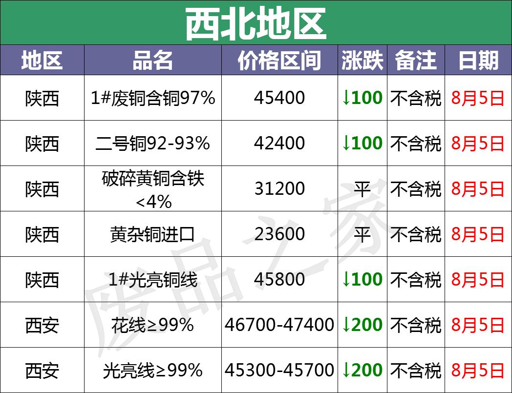 8月5日废铜价格广东,2020年11月17日废铜行情及走势