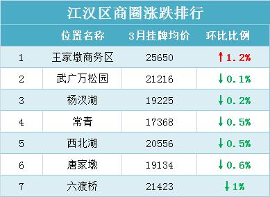 最近武汉市二手房房价,武汉各区二手房价排名