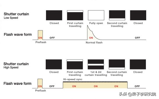 顶级摄影闪光灯布光技巧,摄影闪光灯技巧和使用方法