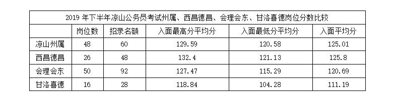 凉山州公务员考试入面分数线,凉山州省考喜德县面试分