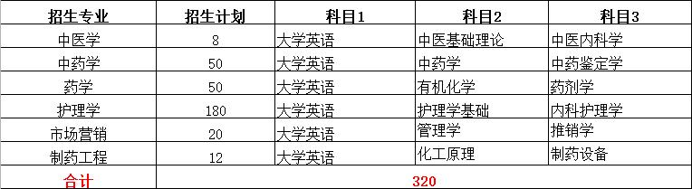 2022年专升本本科院校排名,2021专升本各专业录取