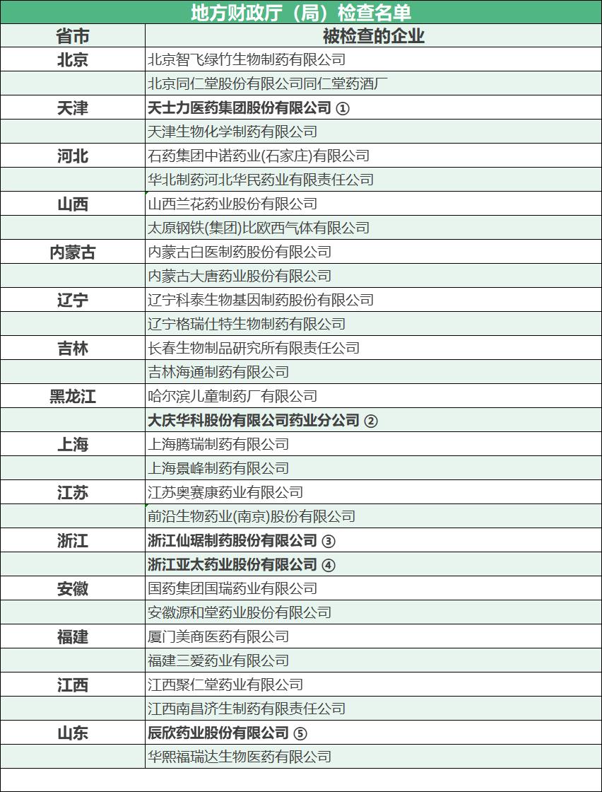 被财政部点名查账！这些药企又要爆雷？