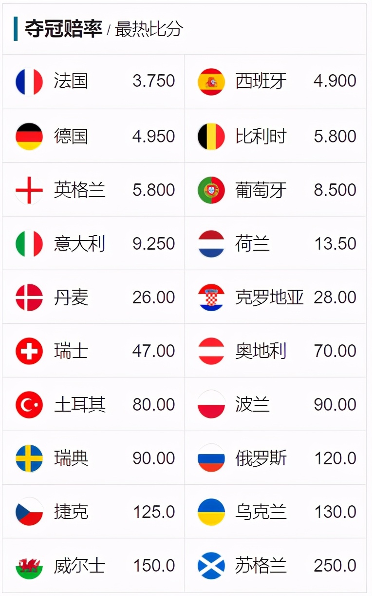 全球知名机构与竞彩夺冠数据对照：英格兰差异最大