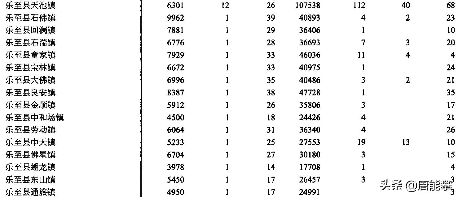 资阳雁江区各个镇的占地排名,资阳雁江区乐至未来发展