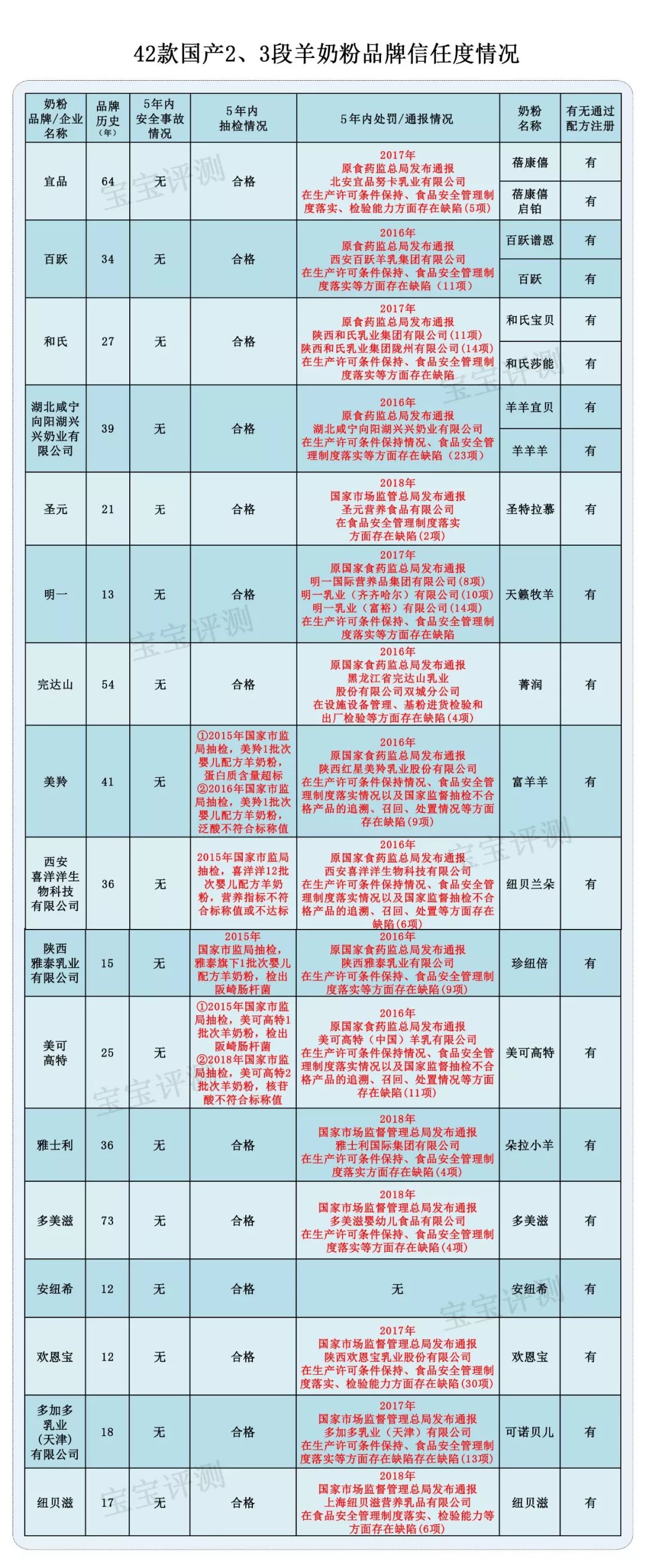 32款羊奶粉全面测评,国产奶粉十大放心羊奶粉品牌喜宝