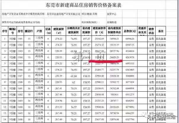东莞房价要上5万？告诉你东莞真实的房价