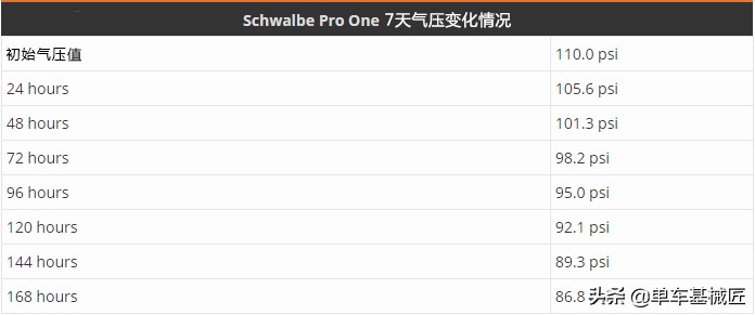 单车基械匠骑行装备,schwalbeproone真空胎