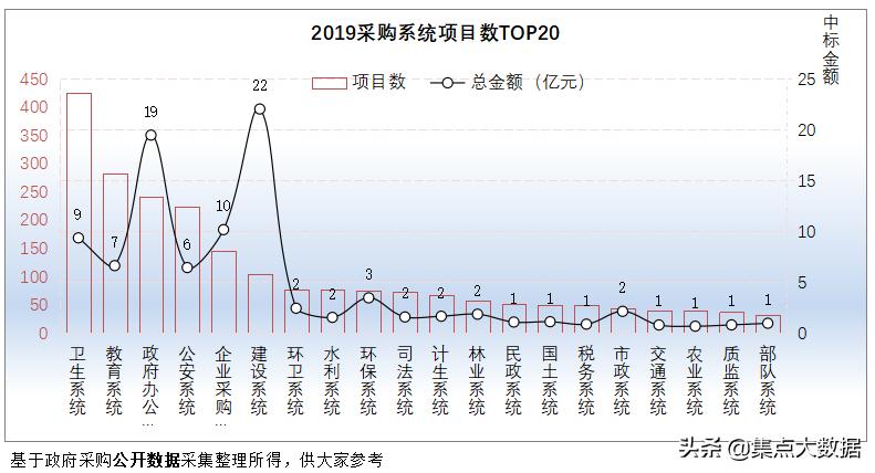 广东省龙门县2019年采购规模仅2.28亿元，在惠州市区中排名垫底！
