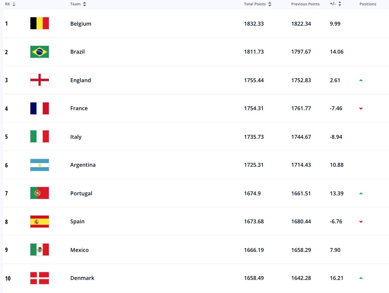 fifa世界排名国足,fifa最新世界排名国足位列第75