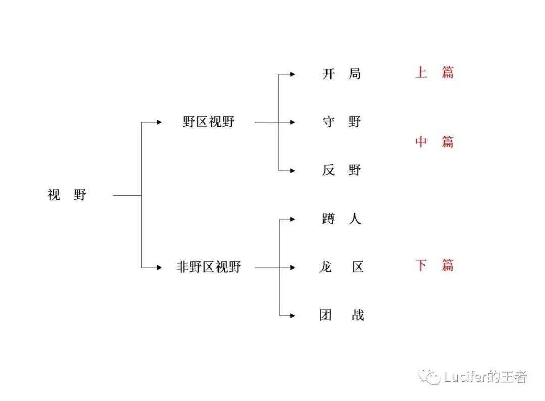 抢得先机，站着就能带来优势！LuciferK的开局视野秘籍（上）